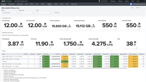Splunk Dashboard Kubernetes