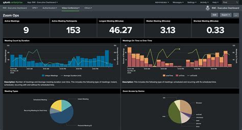 Splunk Executive Dashboard Examples