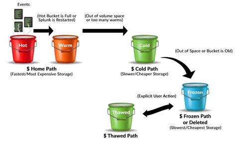 Splunk Hot Bucket Size