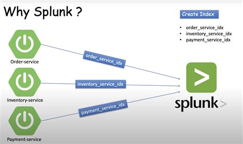 Splunk Where Not In Example