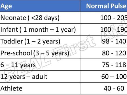 spo2 and pr bpm normal range by age chart