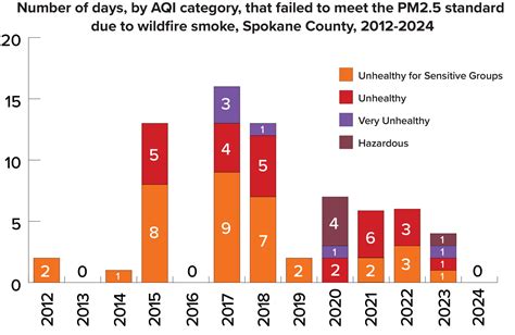 spokane air quality forecast