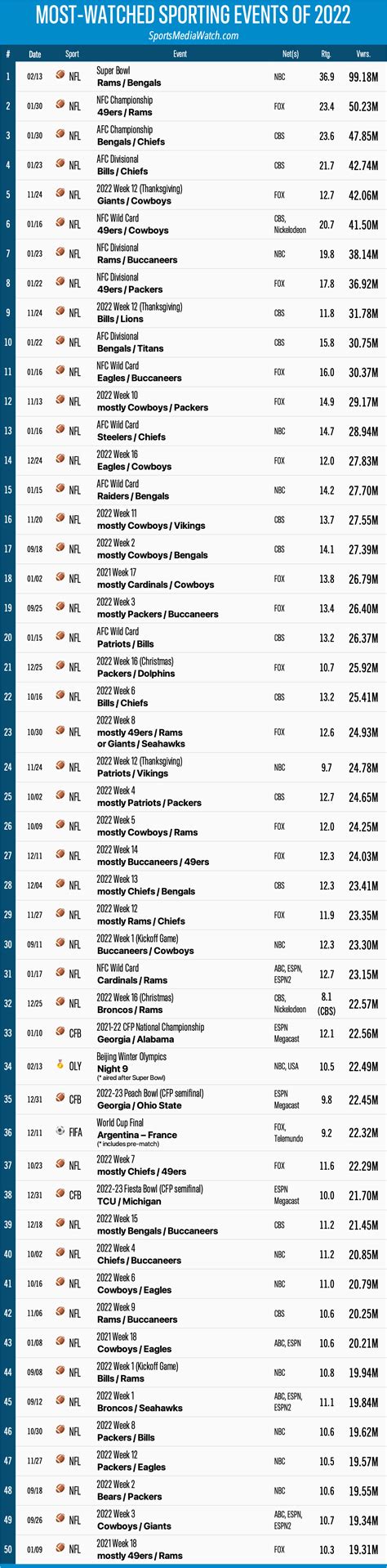 Sporting Events By Viewership