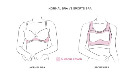 Sports Bra Difference