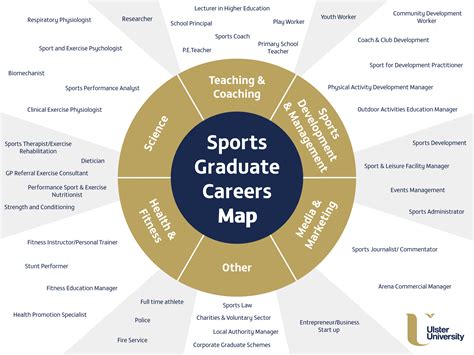 sports management degree careers+routes