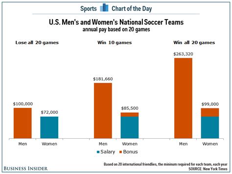 Sports Pay Difference