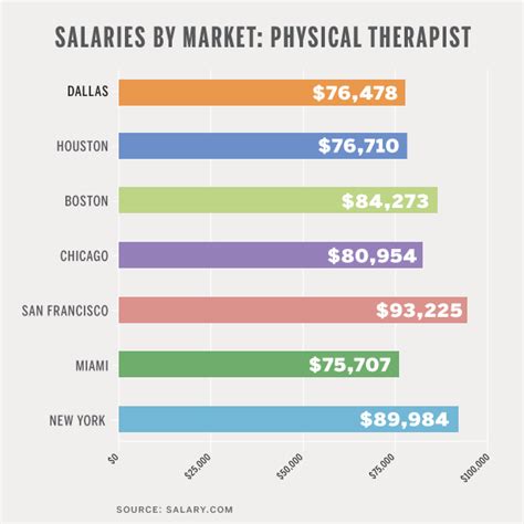 sports physical therapist salary