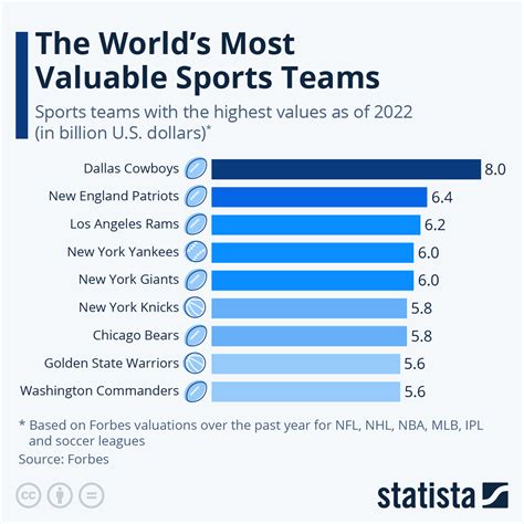Sports Teams Highest Value