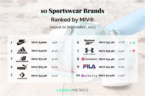 sportswear brands ranking