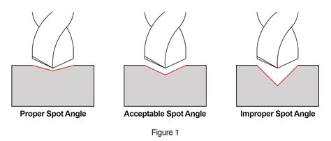 Spot Drill Angles