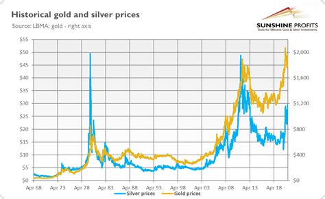 spot price of gold and silver today