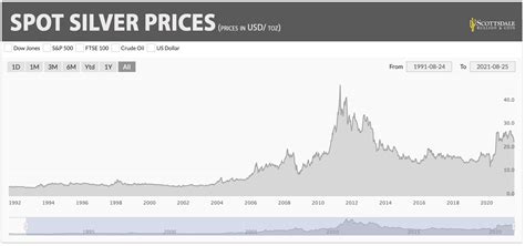 spot price of silver