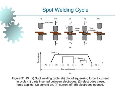 Spot Welding Cycle Time