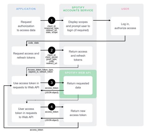 This Are Spotify Api Authorization Example Tips And Trick