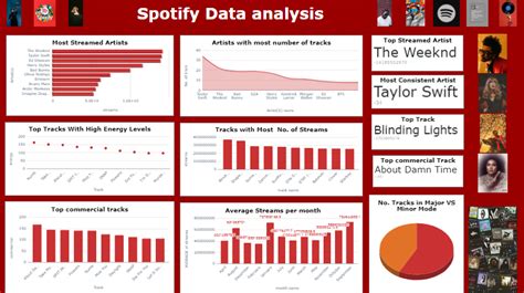 spotify data analysis reddit