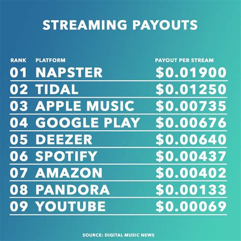 spotify defends payout to artists