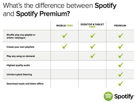 Spotify Difference Between Premium And Basic