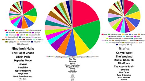 spotify pie chart