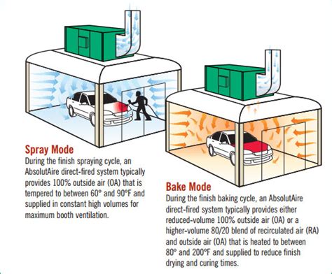 Spray Booth Ventilation Requirements