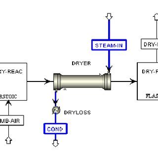 Spray Dryer Aspen Plus