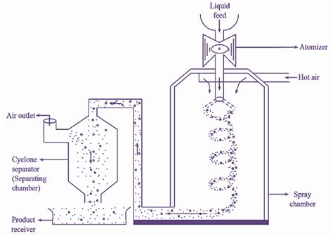 Spray Dryer Theory