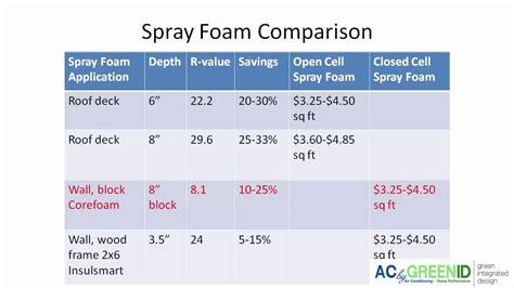 Spray Foam Certification Cost
