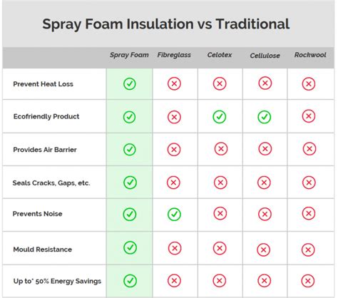 Spray Foam Insulation Vs Regular Insulation