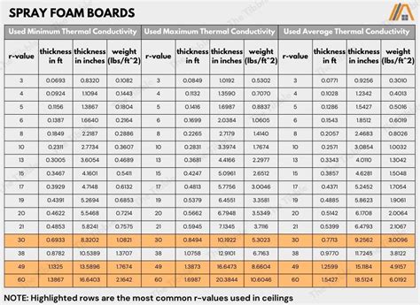 Spray Foam Insulation Weight