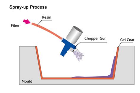 Spray Up Composite Process