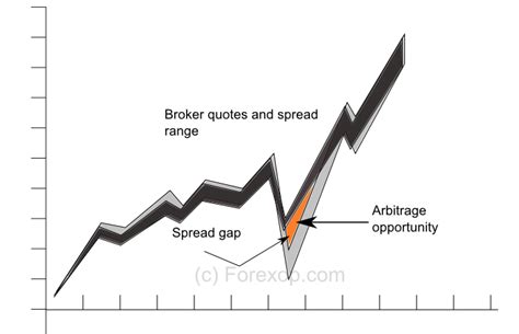 Spread Arbitrage Example