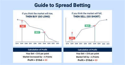 Spread Betting Guide
