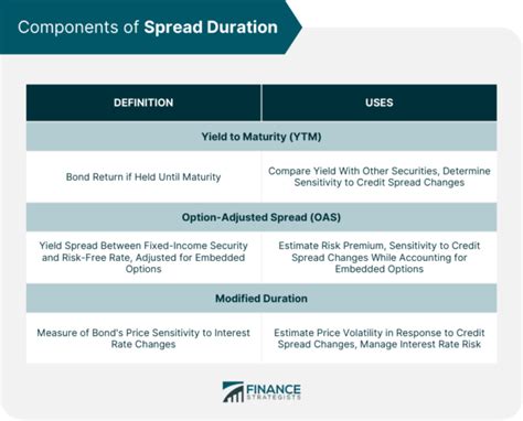 Spread Duration Calculation Excel