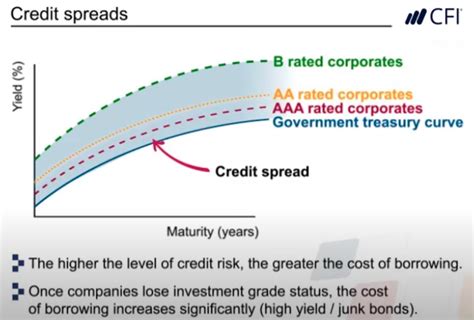 Spread Duration Of Credit