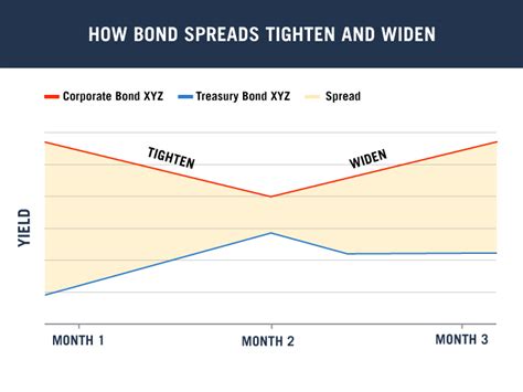 Spread Finance Bonds