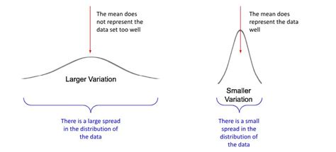 Spread In Data