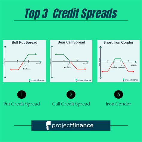 Spread Options Net Credit