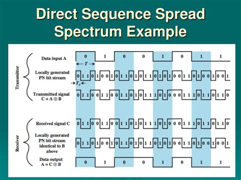 Spread Spectrum Example