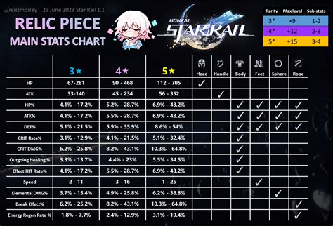 spreadsheet honkai star rail