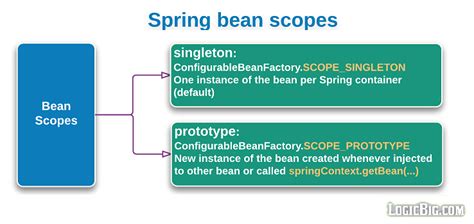 spring bean prototype scope example