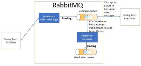 [Solved] spring boot rabbitmq 9to5Answer