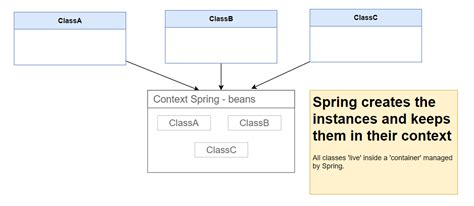 spring boot dependency injection example