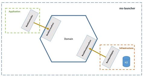 spring boot hexagonal architecture example github