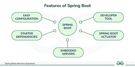 spring boot interview questions and answers pdf