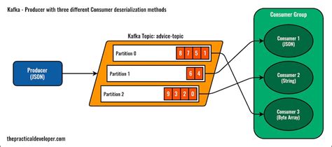 spring boot kafka producer retry example