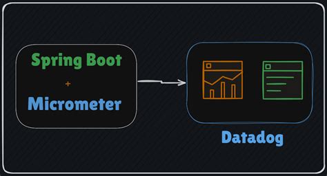 Spring Boot Micrometer Graphite Example