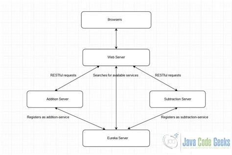 spring boot microservices example javatpoint