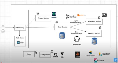 spring boot microservices github example