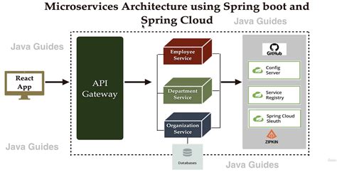 spring boot microservices project with source code