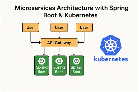 spring boot microservices topics