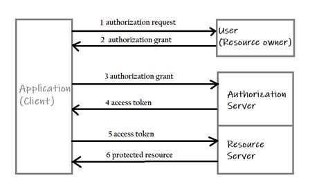 spring boot oauth 2.0 example